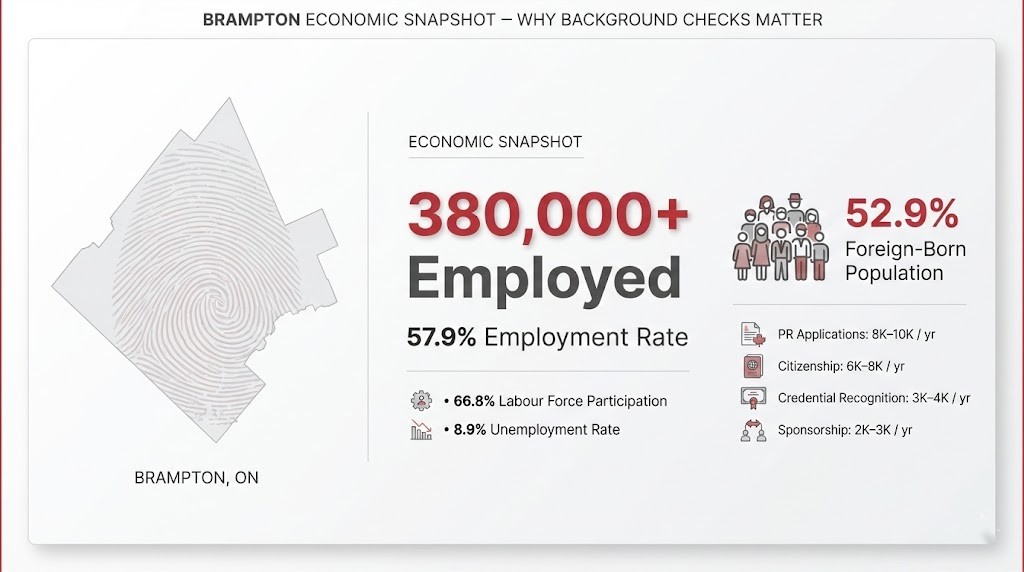 “Brampton = Workforce Growth + Immigration + Fingerprinting Demand