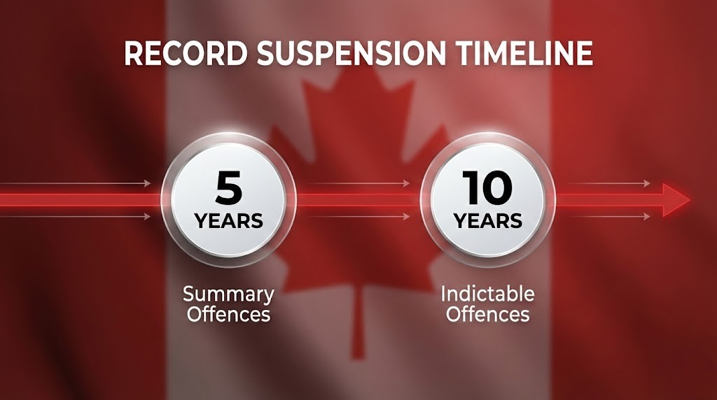 Record Suspension Timeline