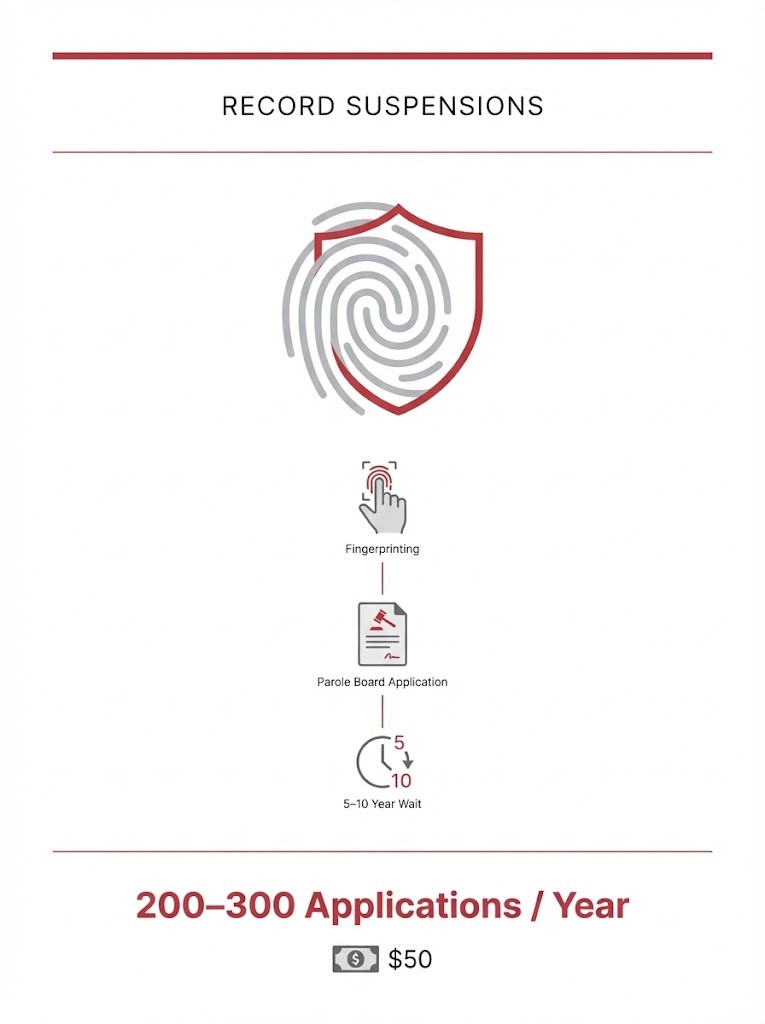 Record Suspensions (Pardons)