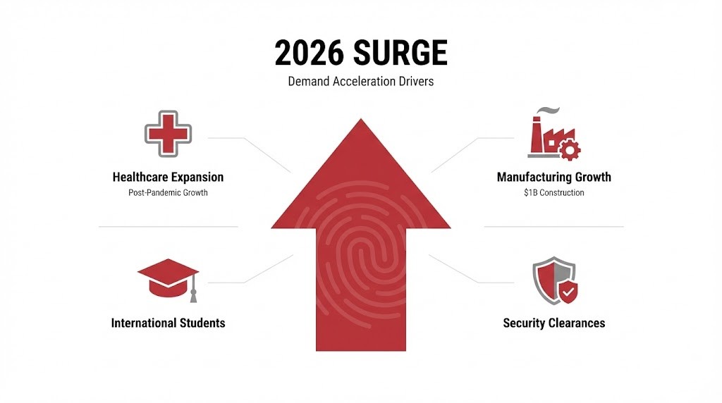 The 2026 Surge Why Demand Is Accelerating Now