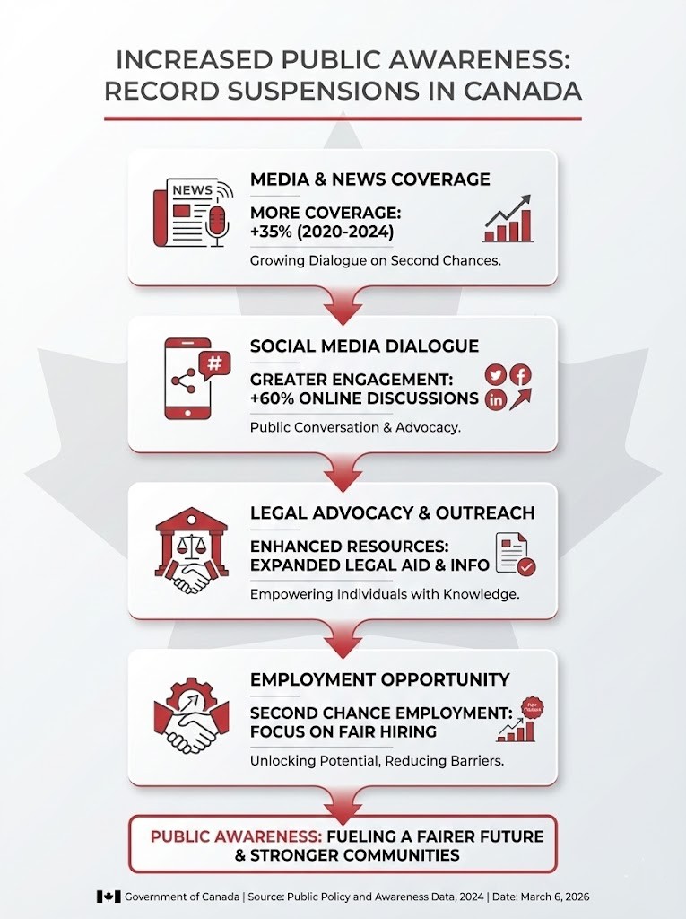 Increased Public Awareness