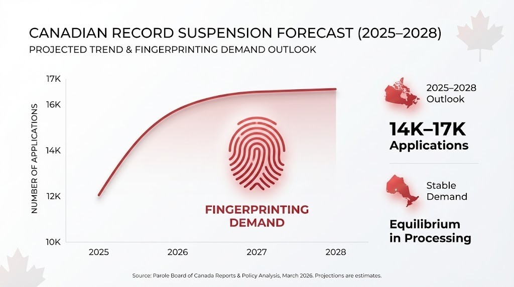 Looking Ahead 2025-2028 Projections