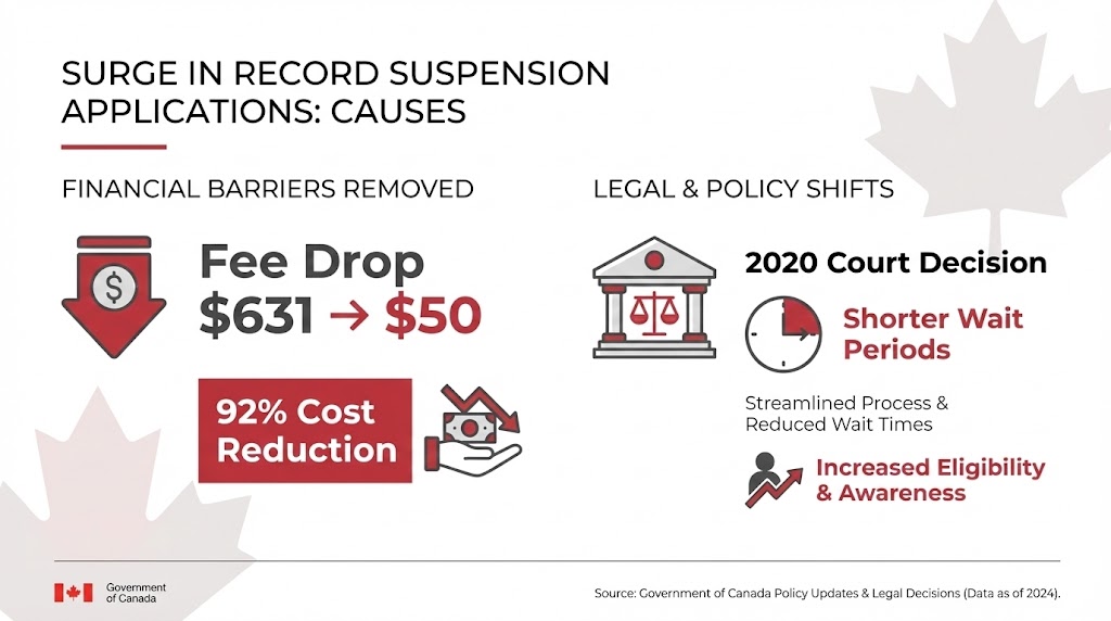 The Three Catalysts Why the Surge Happened